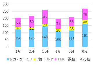 DH業務